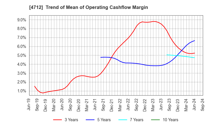 4712 KeyHolder, Inc.: Trend of Mean of Operating Cashflow Margin