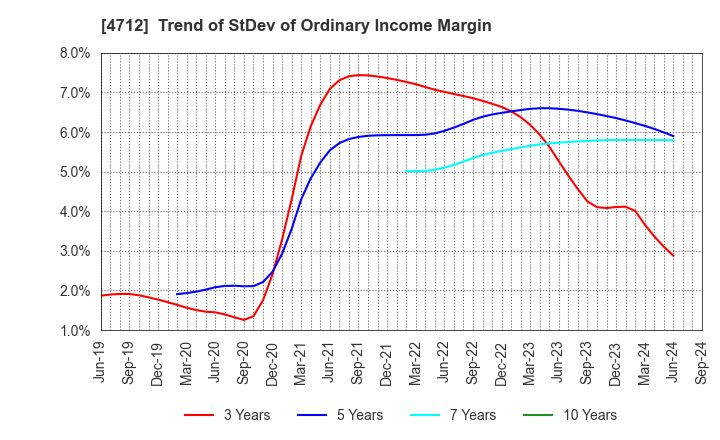 4712 KeyHolder, Inc.: Trend of StDev of Ordinary Income Margin