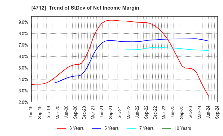 4712 KeyHolder, Inc.: Trend of StDev of Net Income Margin