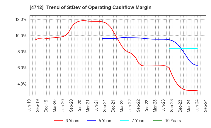 4712 KeyHolder, Inc.: Trend of StDev of Operating Cashflow Margin