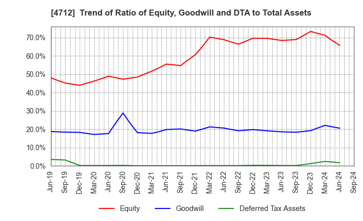 4712 KeyHolder, Inc.: Trend of Ratio of Equity, Goodwill and DTA to Total Assets