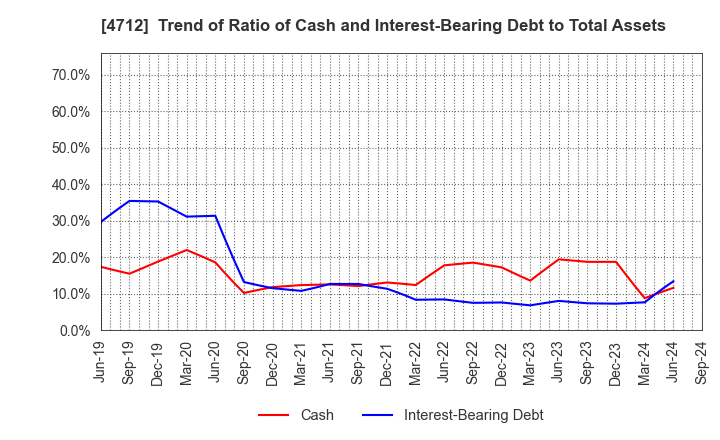 4712 KeyHolder, Inc.: Trend of Ratio of Cash and Interest-Bearing Debt to Total Assets