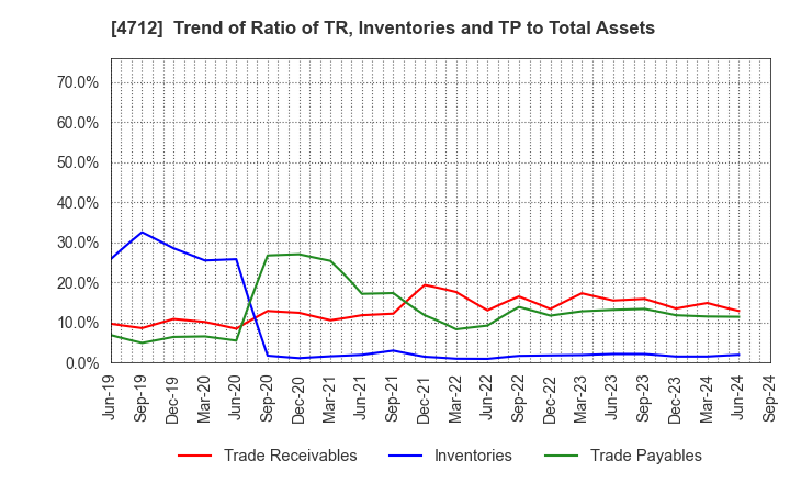 4712 KeyHolder, Inc.: Trend of Ratio of TR, Inventories and TP to Total Assets