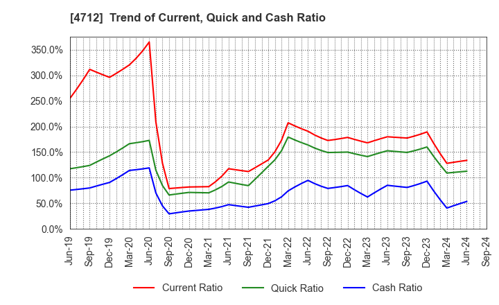 4712 KeyHolder, Inc.: Trend of Current, Quick and Cash Ratio