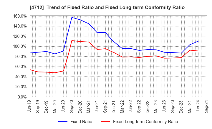 4712 KeyHolder, Inc.: Trend of Fixed Ratio and Fixed Long-term Conformity Ratio