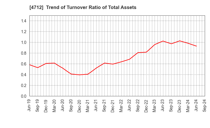 4712 KeyHolder, Inc.: Trend of Turnover Ratio of Total Assets