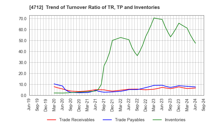 4712 KeyHolder, Inc.: Trend of Turnover Ratio of TR, TP and Inventories