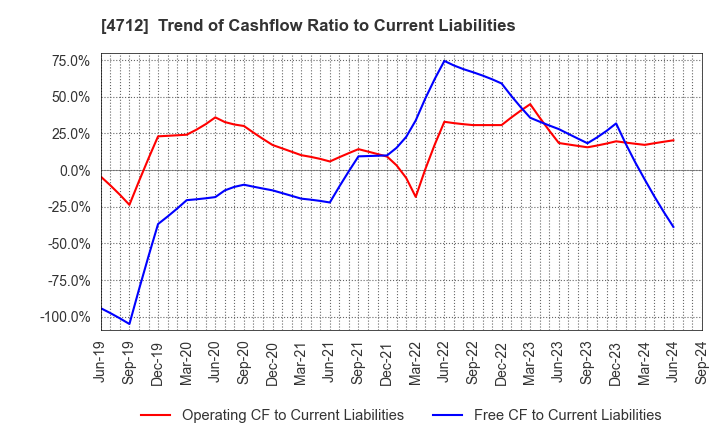 4712 KeyHolder, Inc.: Trend of Cashflow Ratio to Current Liabilities