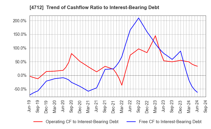 4712 KeyHolder, Inc.: Trend of Cashflow Ratio to Interest-Bearing Debt