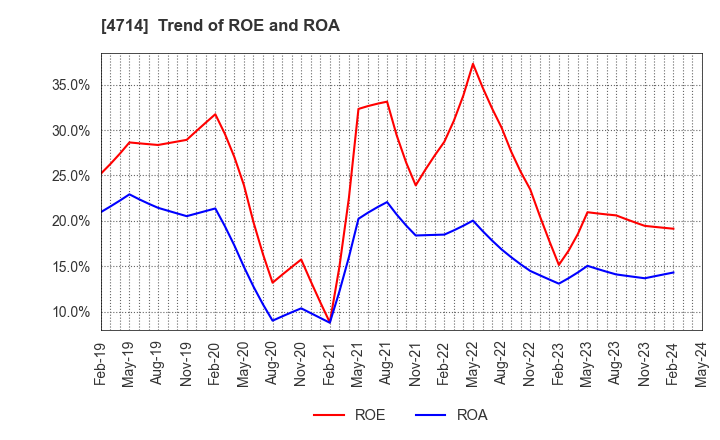 4714 RISO KYOIKU CO.,LTD.: Trend of ROE and ROA