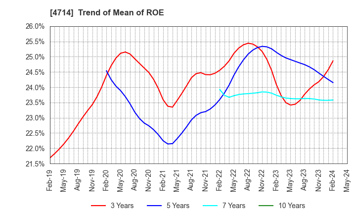 4714 RISO KYOIKU CO.,LTD.: Trend of Mean of ROE