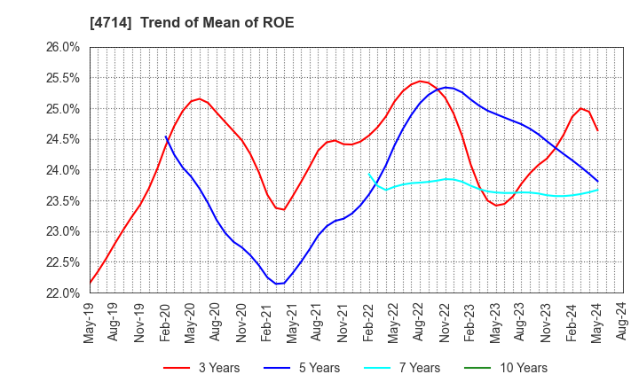 4714 RISO KYOIKU CO.,LTD.: Trend of Mean of ROE