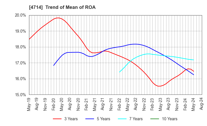 4714 RISO KYOIKU CO.,LTD.: Trend of Mean of ROA