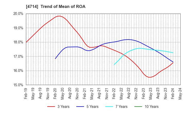 4714 RISO KYOIKU CO.,LTD.: Trend of Mean of ROA