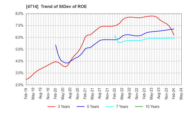 4714 RISO KYOIKU CO.,LTD.: Trend of StDev of ROE