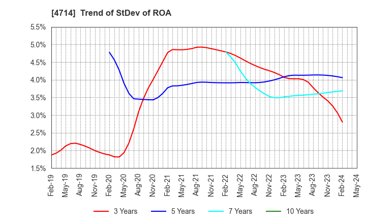 4714 RISO KYOIKU CO.,LTD.: Trend of StDev of ROA