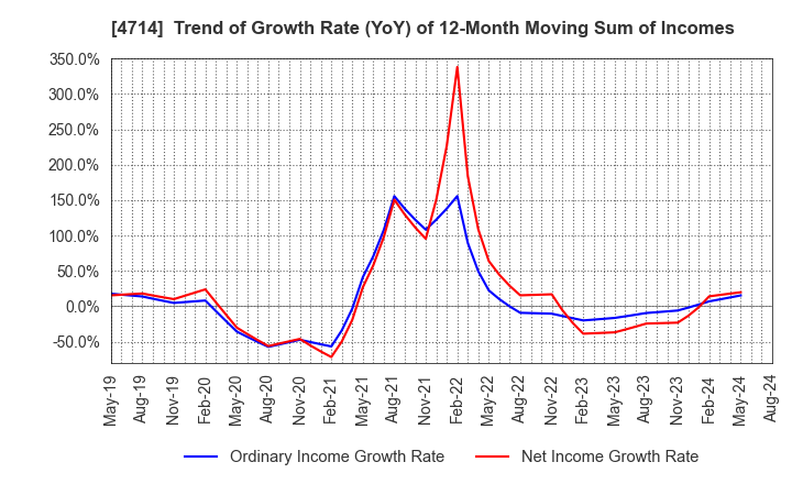 4714 RISO KYOIKU CO.,LTD.: Trend of Growth Rate (YoY) of 12-Month Moving Sum of Incomes