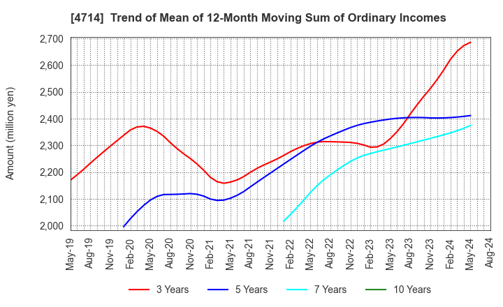 4714 RISO KYOIKU CO.,LTD.: Trend of Mean of 12-Month Moving Sum of Ordinary Incomes