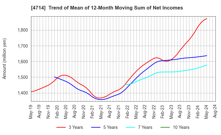 4714 RISO KYOIKU CO.,LTD.: Trend of Mean of 12-Month Moving Sum of Net Incomes