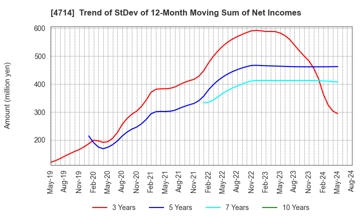 4714 RISO KYOIKU CO.,LTD.: Trend of StDev of 12-Month Moving Sum of Net Incomes