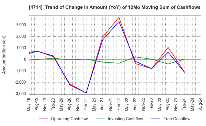 4714 RISO KYOIKU CO.,LTD.: Trend of Change in Amount (YoY) of 12Mo Moving Sum of Cashflows