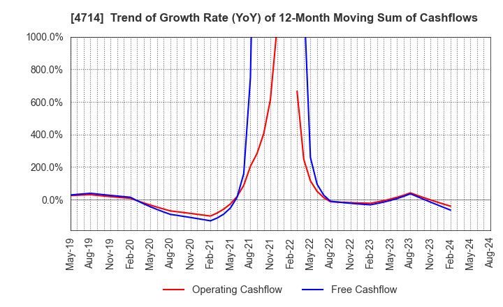 4714 RISO KYOIKU CO.,LTD.: Trend of Growth Rate (YoY) of 12-Month Moving Sum of Cashflows