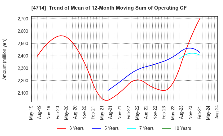 4714 RISO KYOIKU CO.,LTD.: Trend of Mean of 12-Month Moving Sum of Operating CF