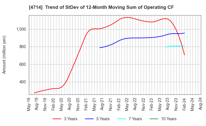 4714 RISO KYOIKU CO.,LTD.: Trend of StDev of 12-Month Moving Sum of Operating CF