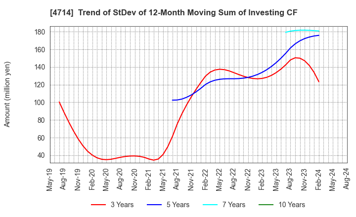 4714 RISO KYOIKU CO.,LTD.: Trend of StDev of 12-Month Moving Sum of Investing CF