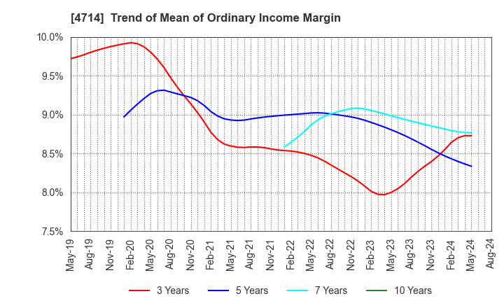 4714 RISO KYOIKU CO.,LTD.: Trend of Mean of Ordinary Income Margin