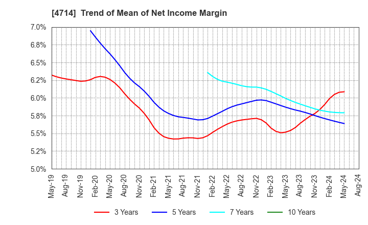 4714 RISO KYOIKU CO.,LTD.: Trend of Mean of Net Income Margin