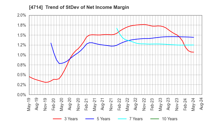 4714 RISO KYOIKU CO.,LTD.: Trend of StDev of Net Income Margin