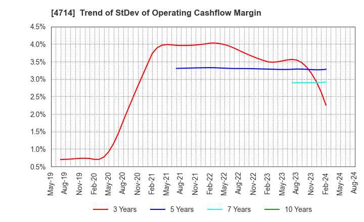 4714 RISO KYOIKU CO.,LTD.: Trend of StDev of Operating Cashflow Margin
