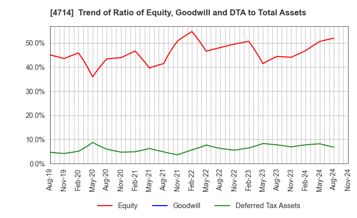 4714 RISO KYOIKU CO.,LTD.: Trend of Ratio of Equity, Goodwill and DTA to Total Assets