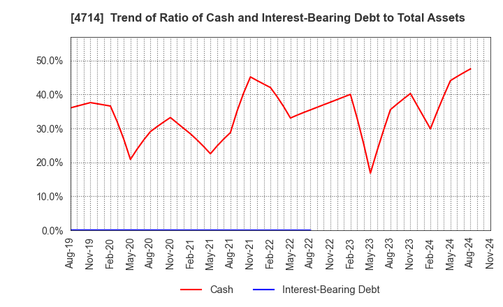 4714 RISO KYOIKU CO.,LTD.: Trend of Ratio of Cash and Interest-Bearing Debt to Total Assets