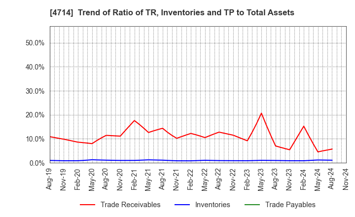 4714 RISO KYOIKU CO.,LTD.: Trend of Ratio of TR, Inventories and TP to Total Assets