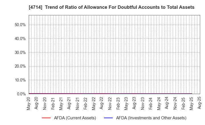 4714 RISO KYOIKU CO.,LTD.: Trend of Ratio of Allowance For Doubtful Accounts to Total Assets