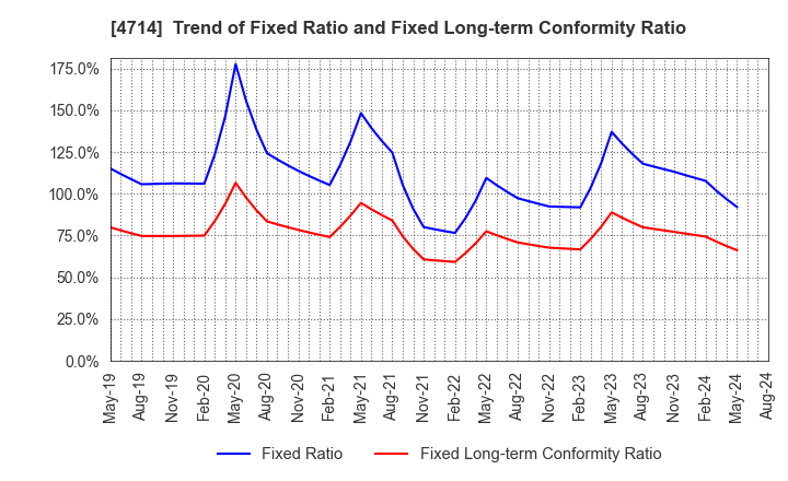 4714 RISO KYOIKU CO.,LTD.: Trend of Fixed Ratio and Fixed Long-term Conformity Ratio