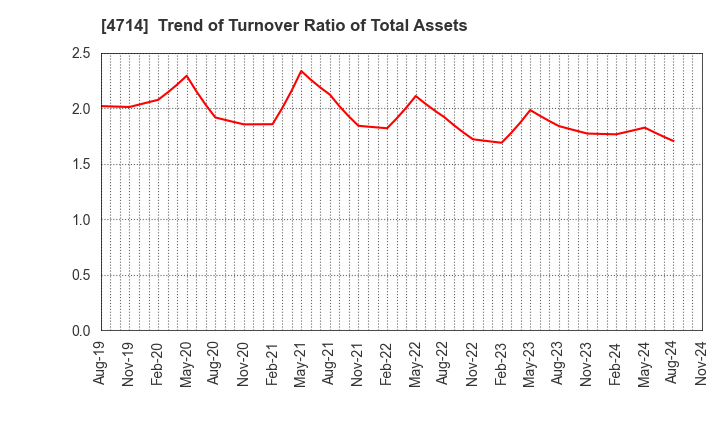 4714 RISO KYOIKU CO.,LTD.: Trend of Turnover Ratio of Total Assets