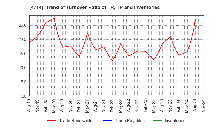 4714 RISO KYOIKU CO.,LTD.: Trend of Turnover Ratio of TR, TP and Inventories