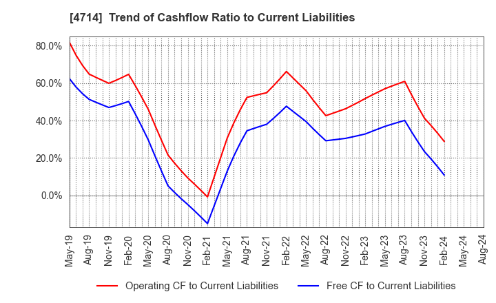 4714 RISO KYOIKU CO.,LTD.: Trend of Cashflow Ratio to Current Liabilities