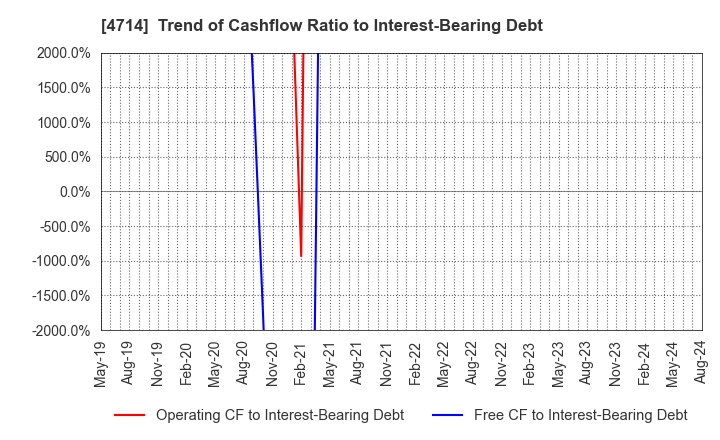 4714 RISO KYOIKU CO.,LTD.: Trend of Cashflow Ratio to Interest-Bearing Debt