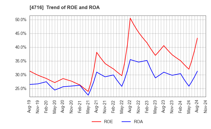 4716 ORACLE CORPORATION JAPAN: Trend of ROE and ROA