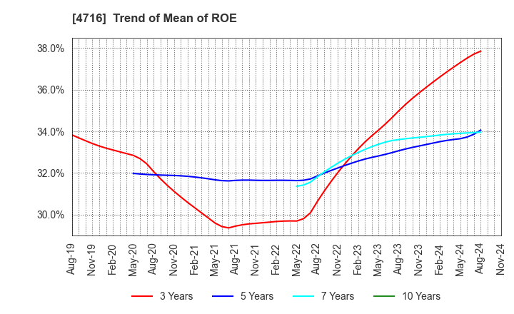 4716 ORACLE CORPORATION JAPAN: Trend of Mean of ROE