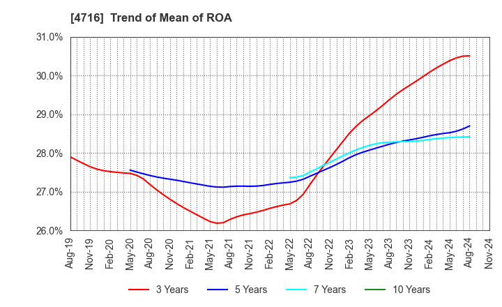 4716 ORACLE CORPORATION JAPAN: Trend of Mean of ROA