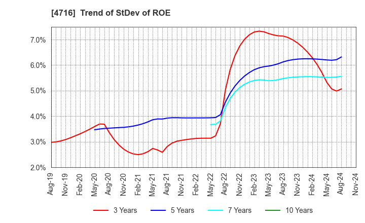 4716 ORACLE CORPORATION JAPAN: Trend of StDev of ROE