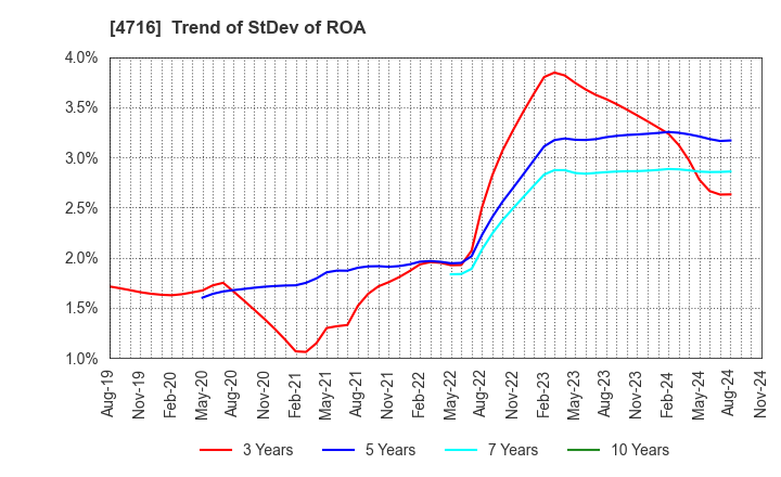 4716 ORACLE CORPORATION JAPAN: Trend of StDev of ROA