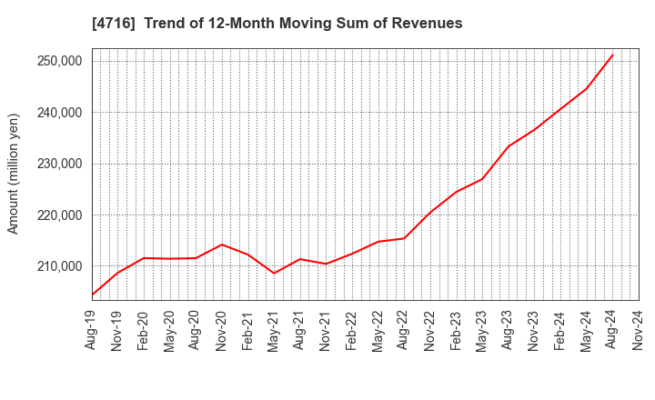 4716 ORACLE CORPORATION JAPAN: Trend of 12-Month Moving Sum of Revenues