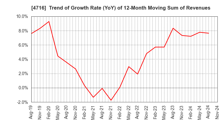 4716 ORACLE CORPORATION JAPAN: Trend of Growth Rate (YoY) of 12-Month Moving Sum of Revenues