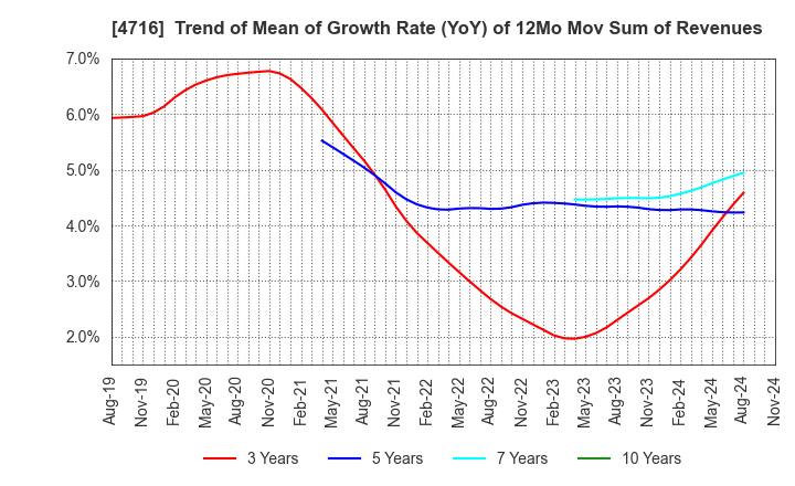 4716 ORACLE CORPORATION JAPAN: Trend of Mean of Growth Rate (YoY) of 12Mo Mov Sum of Revenues